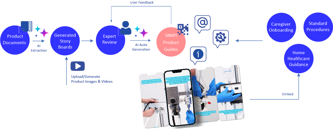 Customer experience flow for medtec use cases